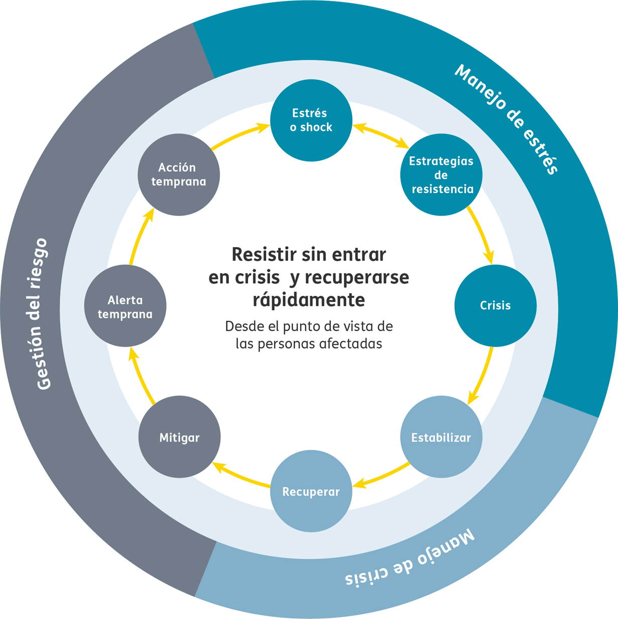 Diagrama circular que explica las ocho etapas del ciclo de respuesta a las crisis y los desastres