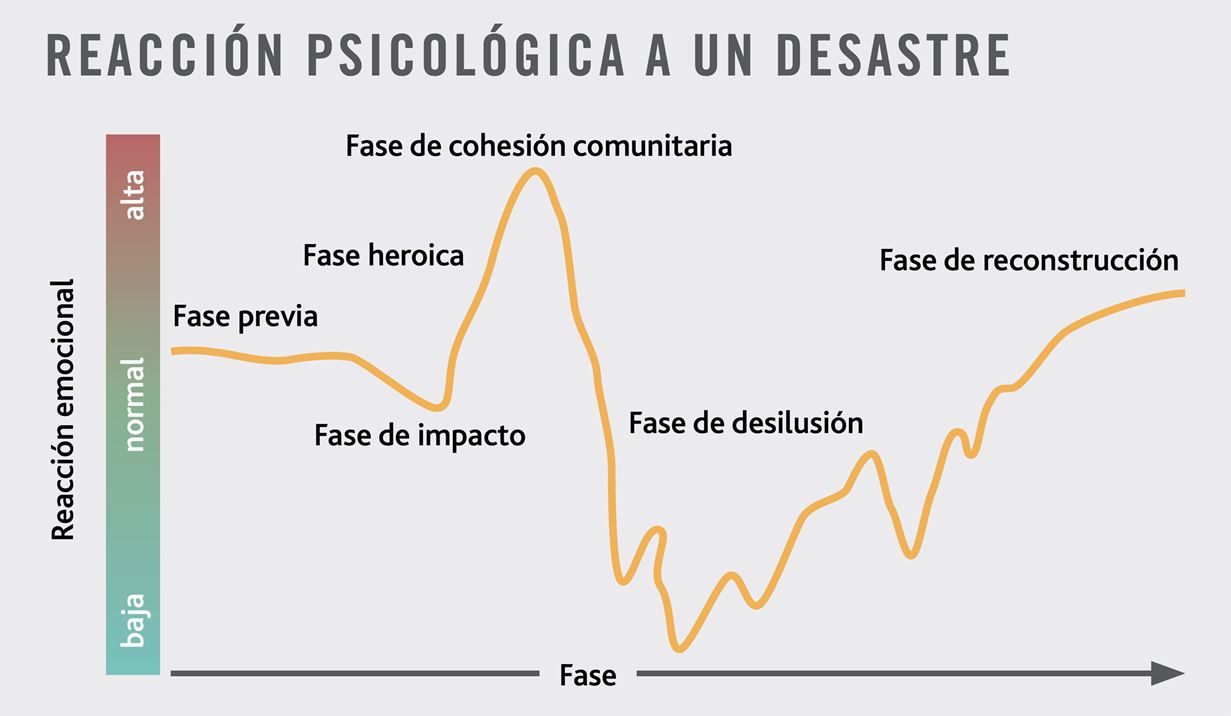 Gráfico que ilustra la reacción psicológica a un desastre
