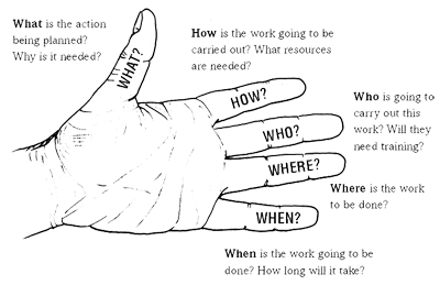 An illustration of a hand which shows the five key questions to ask