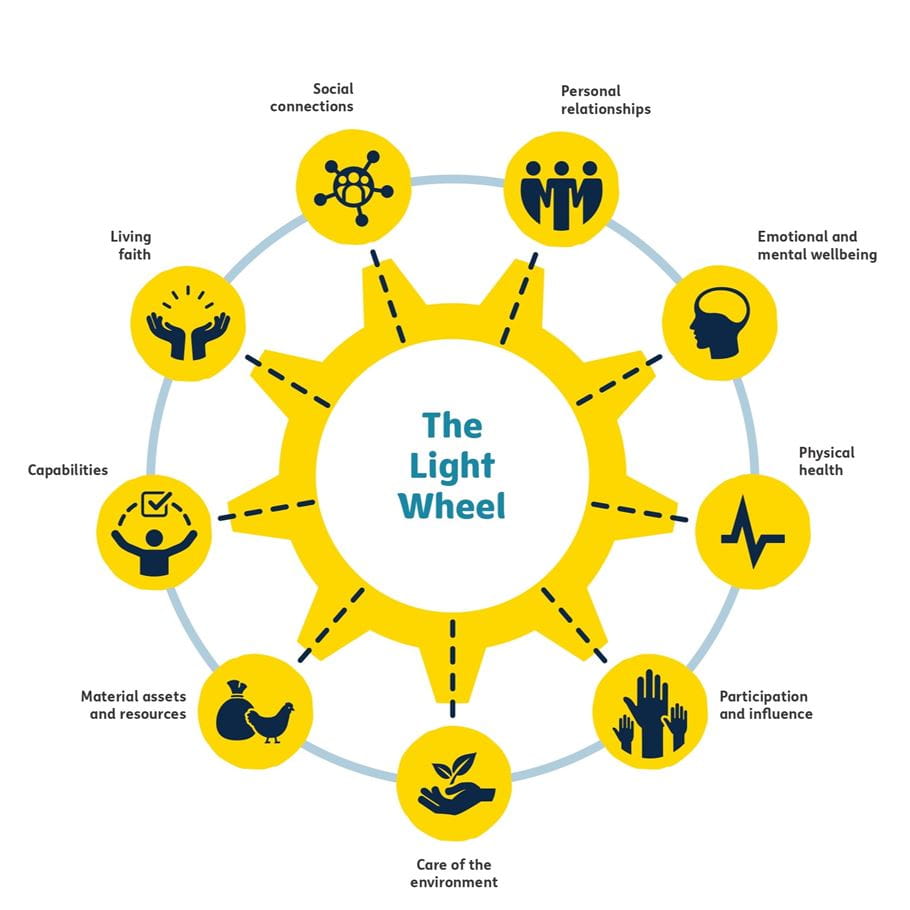 A diagram titled "The Light Wheel," featuring a central yellow sun-like gear with nine yellow circular icons surrounding it, each representing a different aspect of holistic wellbeing.