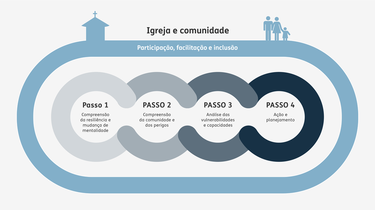 Um diagrama explicando como a igreja local envolve a comunidade através da participação, da facilitação e da inclusão