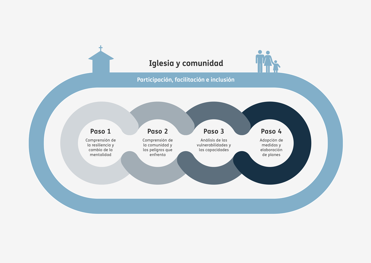 Diagrama que ilustra la manera en que la iglesia local involucra a la comunidad por medio de la participación, la facilitación y la inclusión