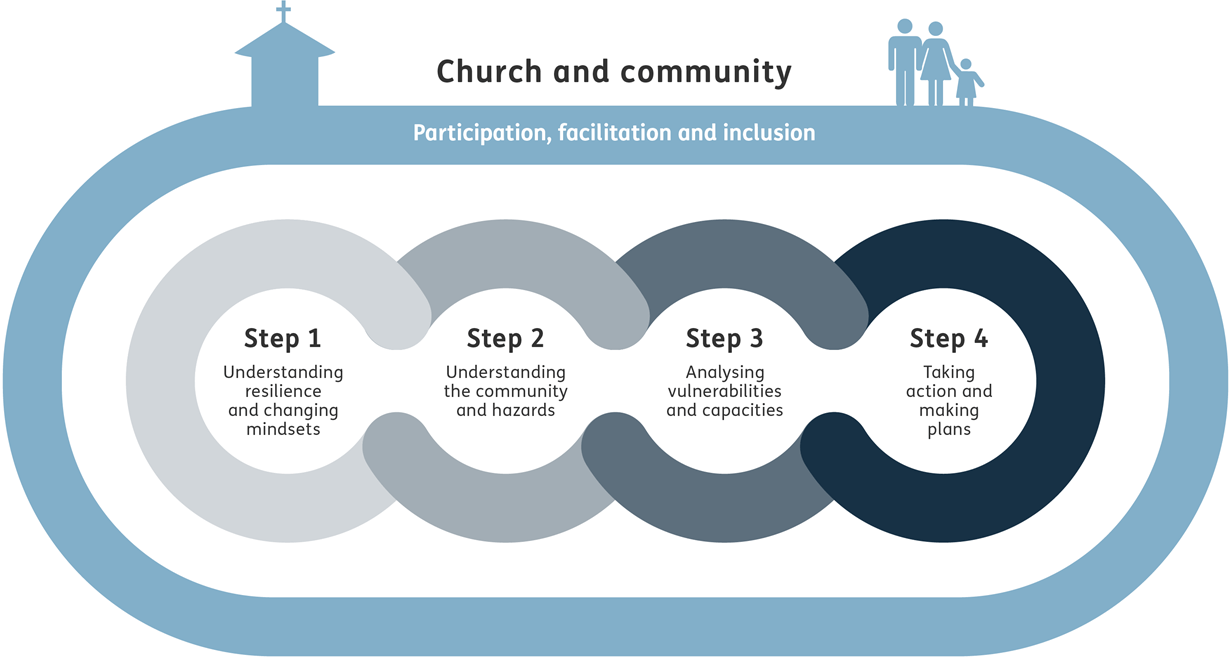 5 steps to Church and Community building resilience