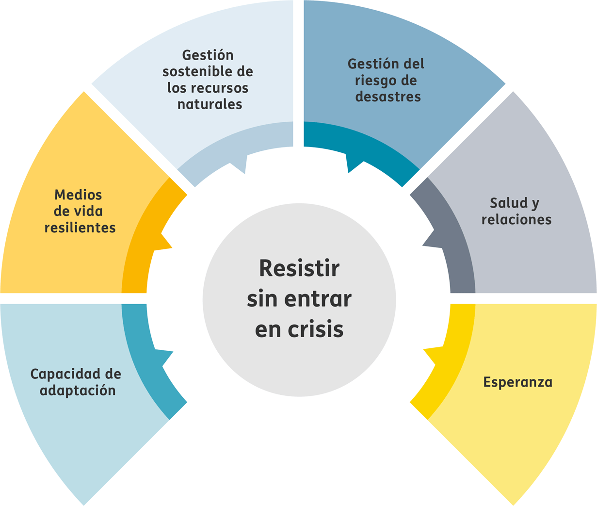 Diagrama que ilustra seis maneras de resistir a una crisis