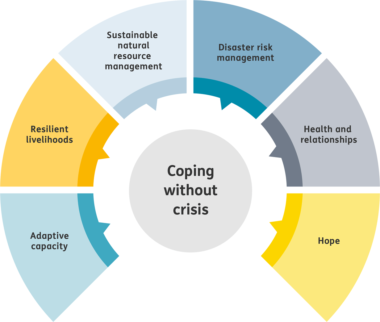 Coping without crisis