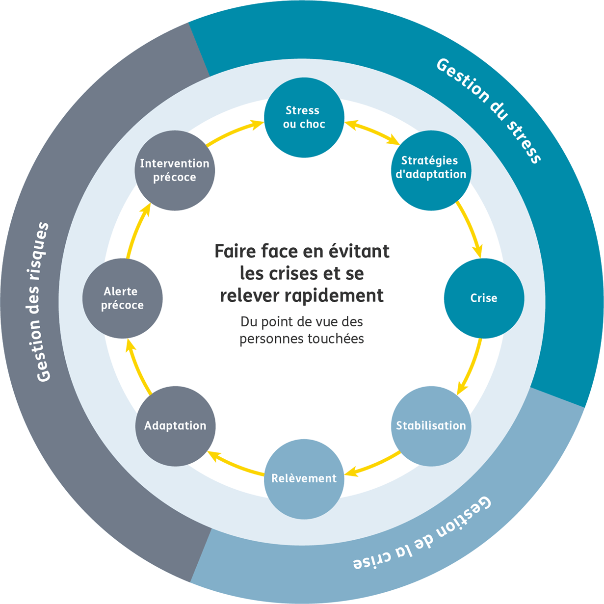 Un diagramme circulaire explique les huit étapes du cycle de réponse aux crises et aux catastrophes.