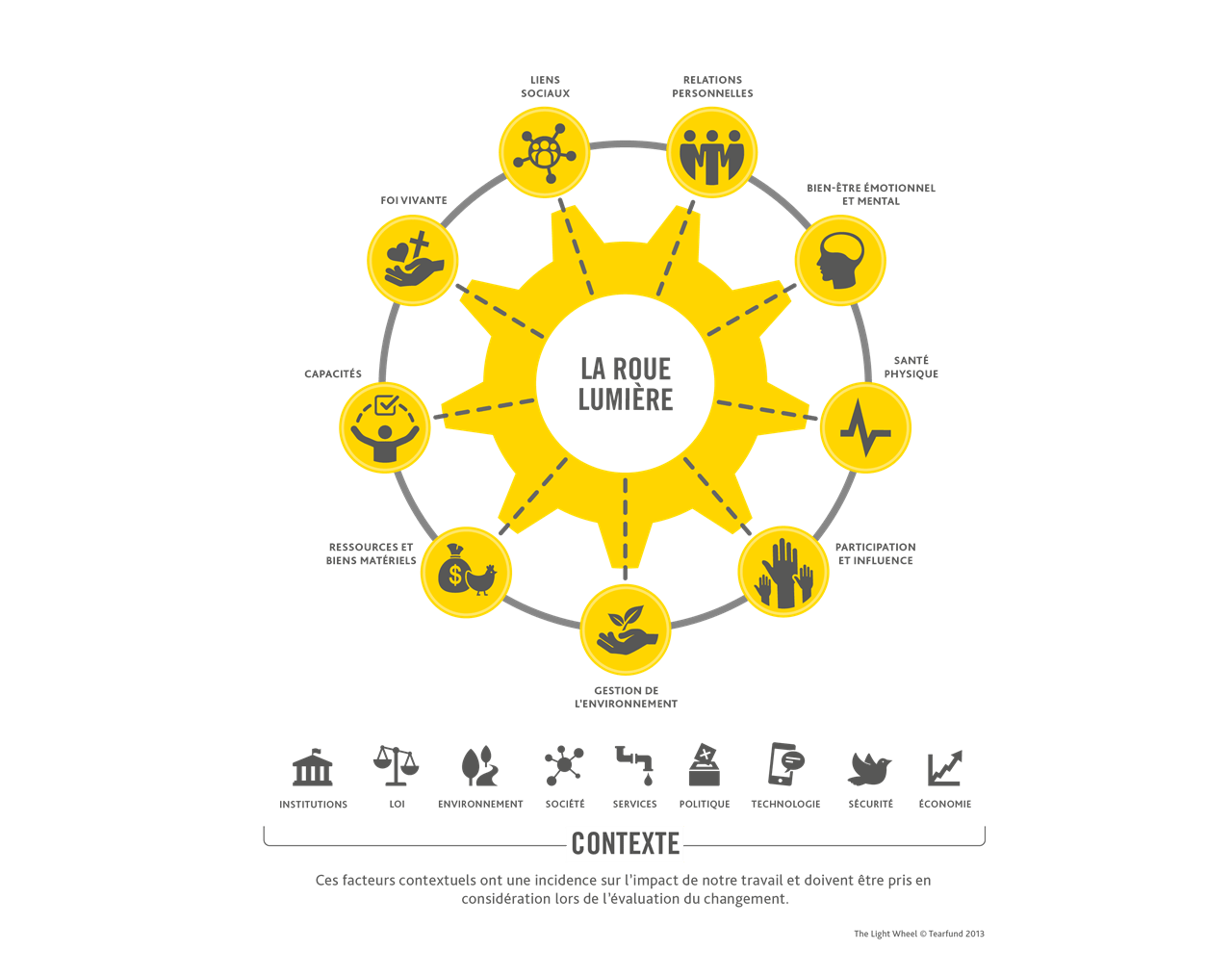 Un diagramme d’une roue jaune à neuf rayons, dont chacun représente un « aspect du bien-être » qui contribue à l’épanouissement humain et à la transformation de la vie des gens et des communautés.