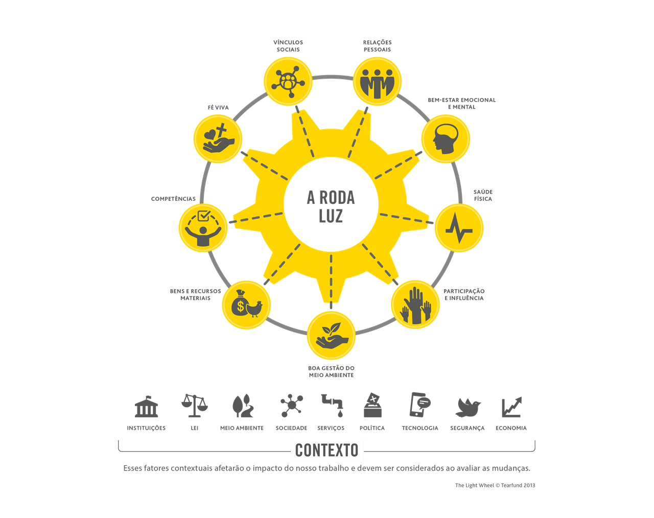 Um diagrama no formato de uma roda amarela com nove raios, cada um deles representando um “aspecto do bem-estar” que contribui para o florescimento humano e a transformação da vida das pessoas e comunidades