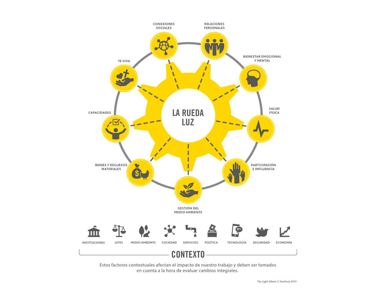 Diagrama de una rueda amarilla con nueve rayos, cada uno de los cuales representa un «aspecto del bienestar» que contribuye al florecimiento humano y a la transformación de la vida de las personas y las comunidades