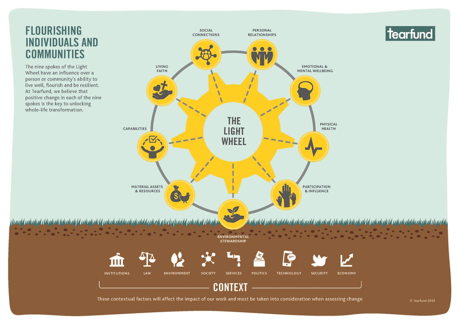 A diagram of a yellow wheel with nine spokes, each of which represents an 'aspect of wellbeing' that contributes to human flourishing and the transformation of people's lives and communities
