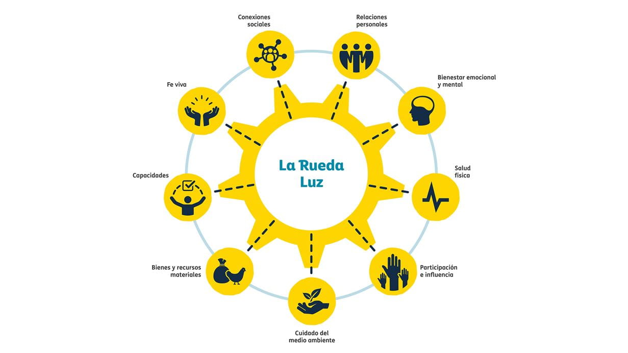 Conceptual illustration of "La Rueda Luz" (The Wheel of Light) with icons representing different life aspects.