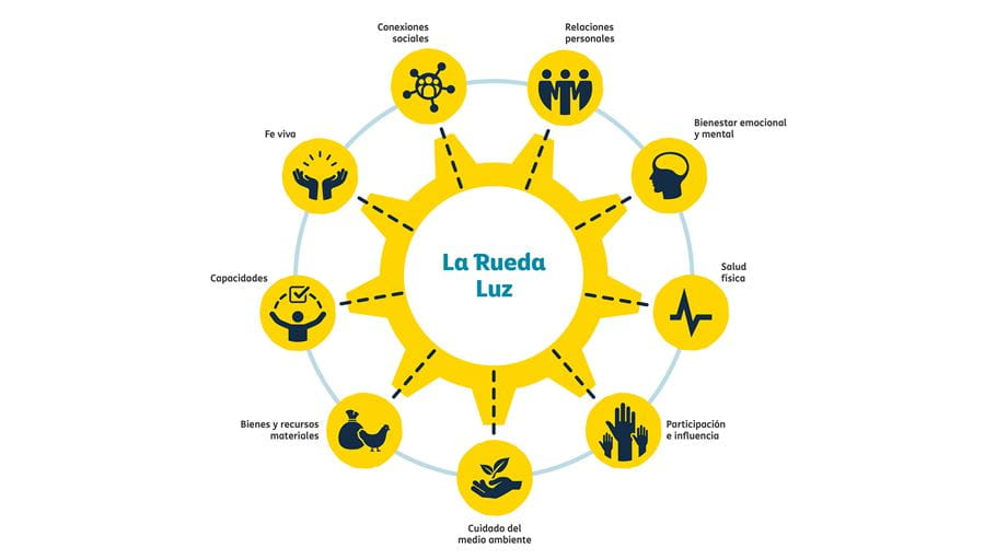 Conceptual illustration of "La Rueda Luz" (The Wheel of Light) with icons representing different life aspects.