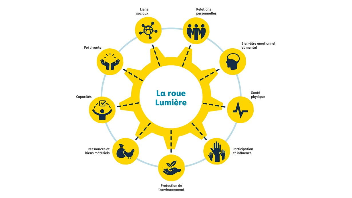 "La roue Lumière" diagram showing elements of well-being in yellow circles.