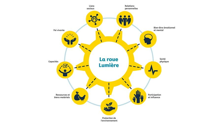 "La roue Lumière" diagram showing elements of well-being in yellow circles.