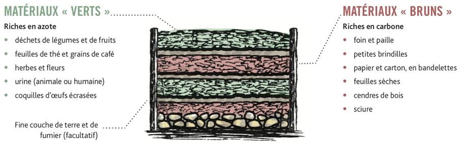 Cinq étapes pour un compost de qualité. Illustration : Petra Röhr-Rouendaal, Where there is no artist (deuxième édition)