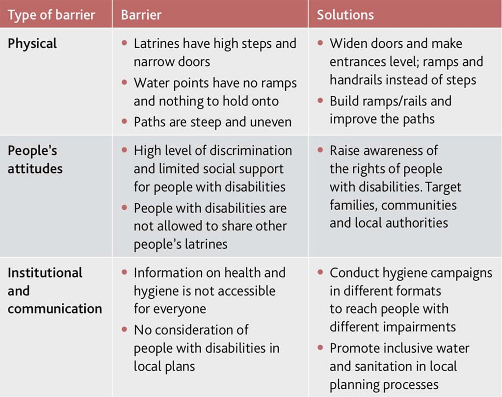 Adapted from How to conduct a WASH barrier analysis, WaterAid Cambodia