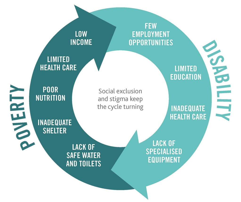 Understanding disability - The vicious cycle diagram