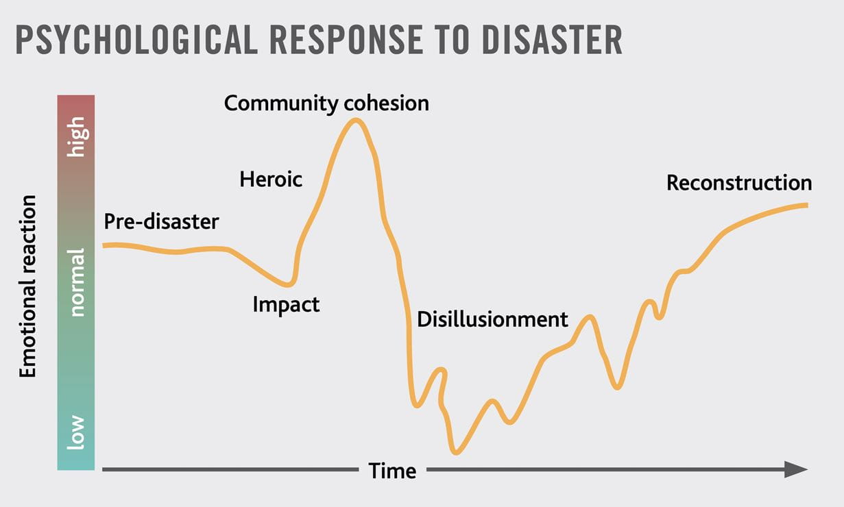 A graph showing the psychological response to a disaster.