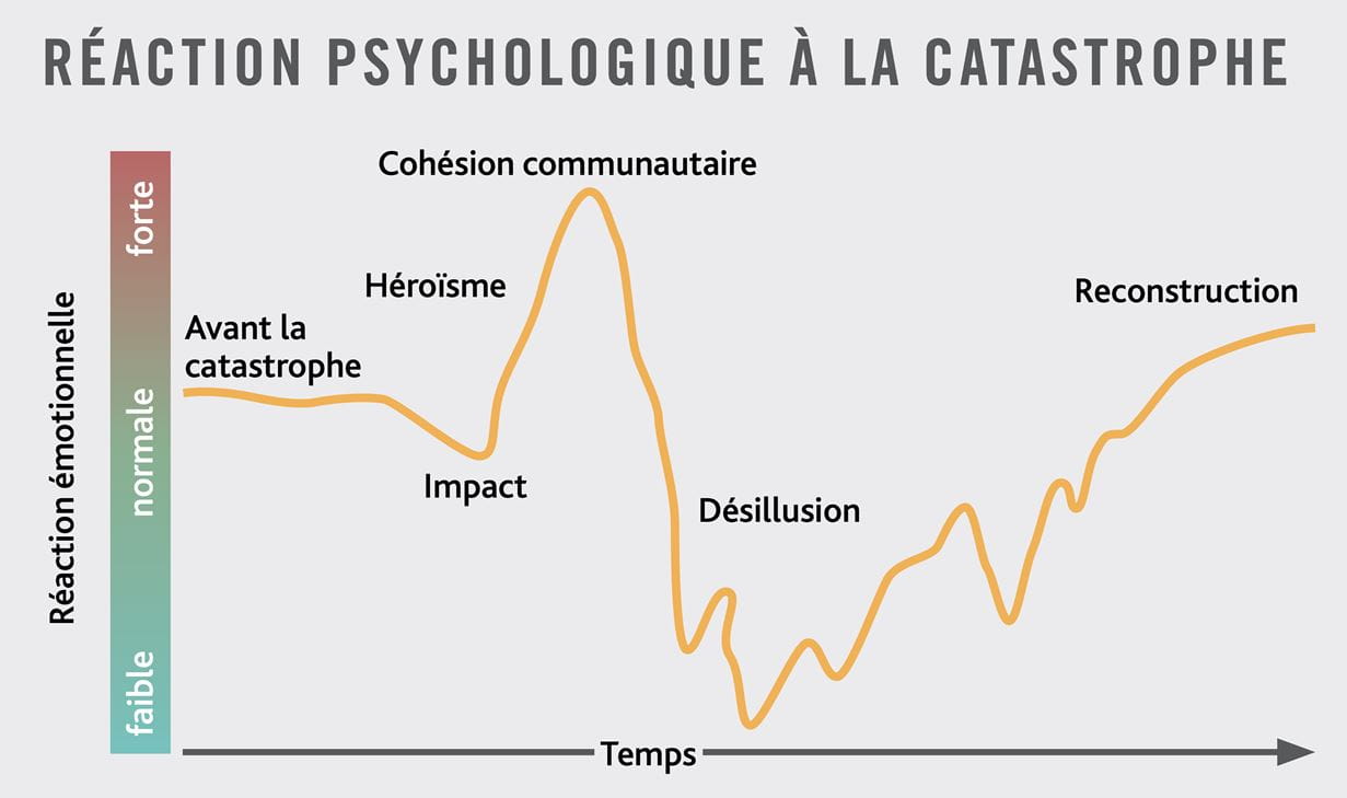 Graphique présentant la réaction psychologique face à une catastrophe, en français.