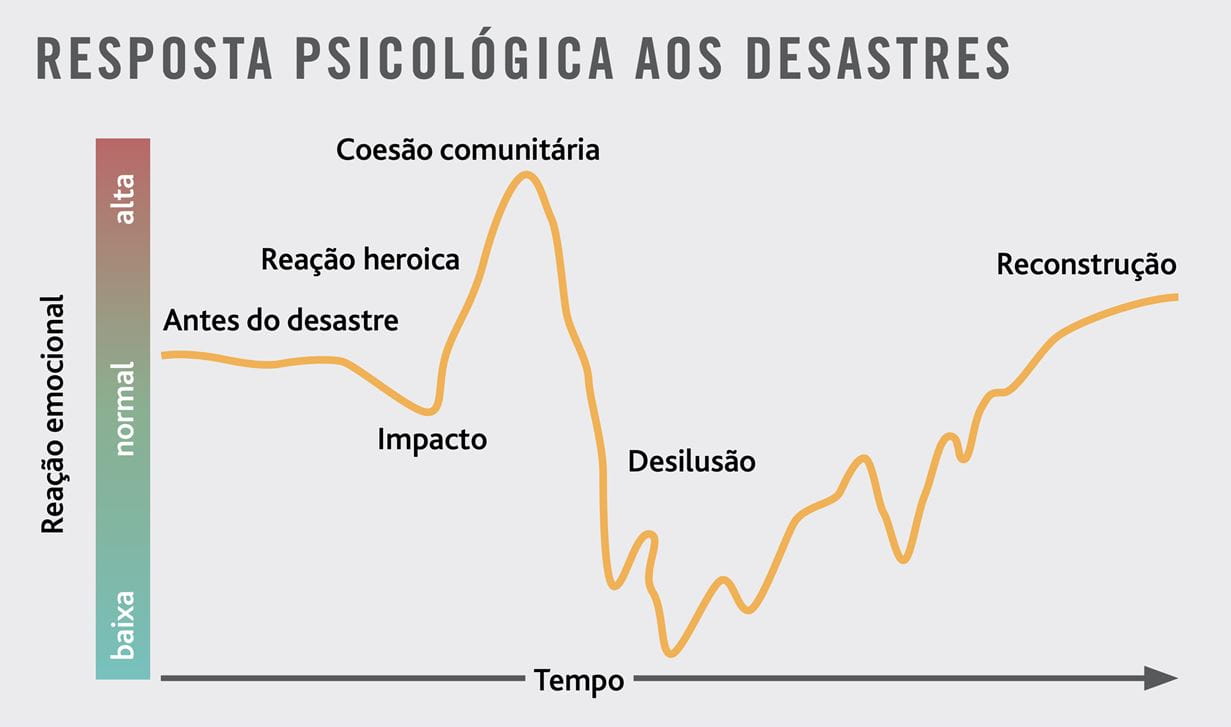 Um gráfico mostrando a resposta psicológica a um desastre, em português