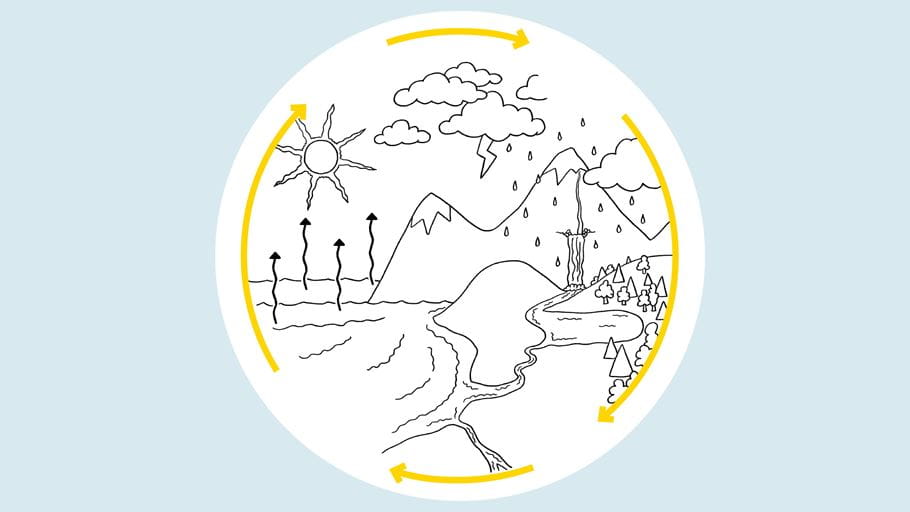 O Ciclo d'água, The water cycle, Portuguese