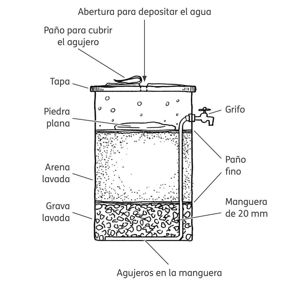 Un diagrama que muestra las diferentes partes de un filtro casero para obtener agua potable