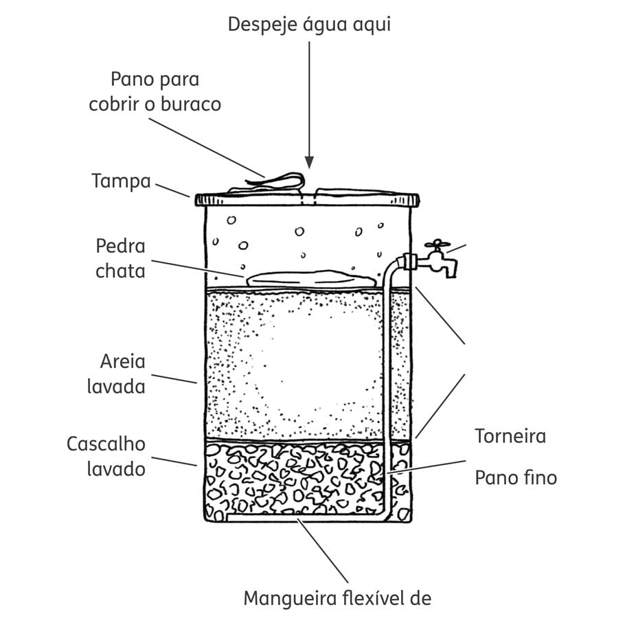 Diagrama mostrando as diferentes partes de um filtro de areia caseiro para água