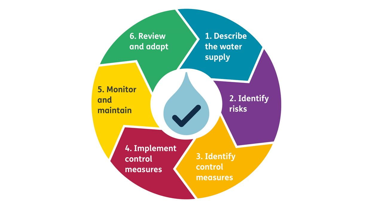 A diagram with blue, purple, orange, red, yellow and green sections illustrates the six key steps when developing a water safety plan