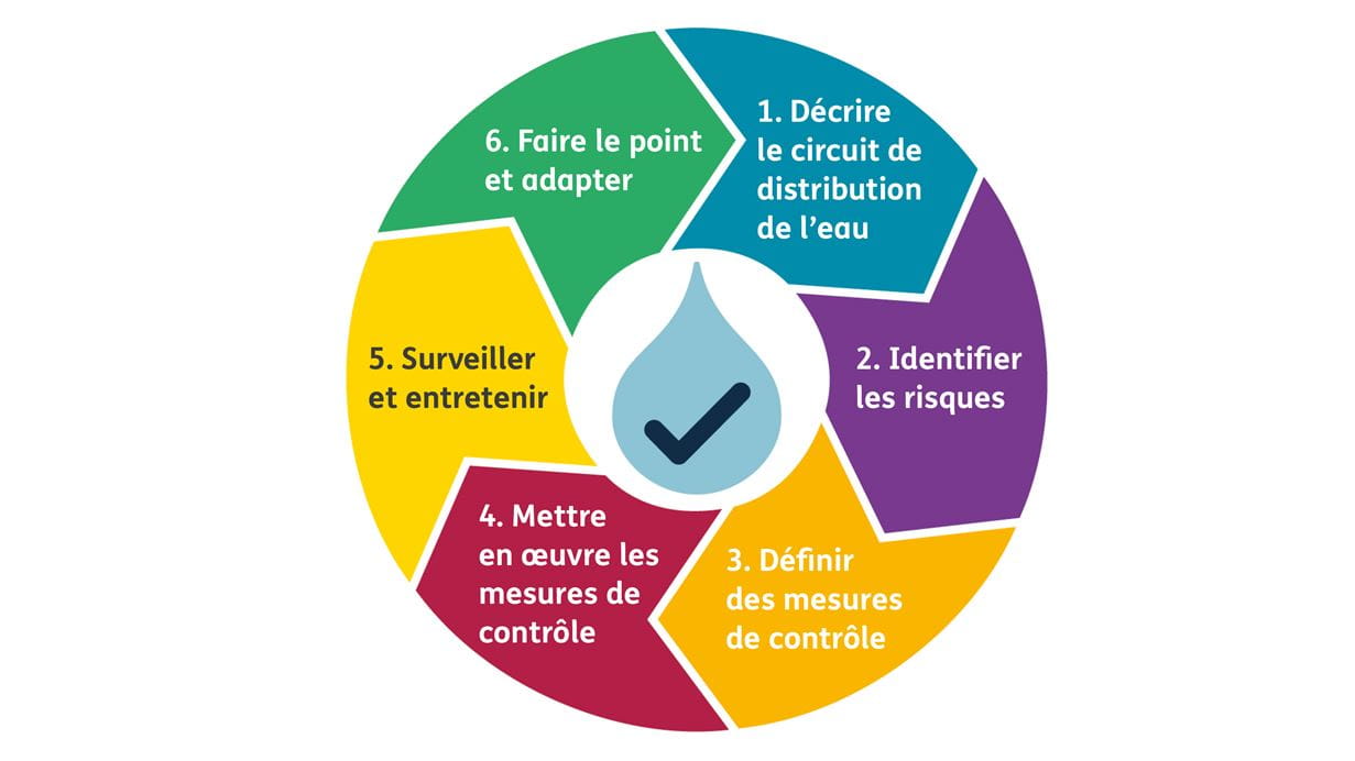 Diagramme composé de sections colorées (bleu, violet, orange, rouge, jaune et vert) illustrant les six étapes clés du développement d’un plan de sécurité sanitaire de l’eau