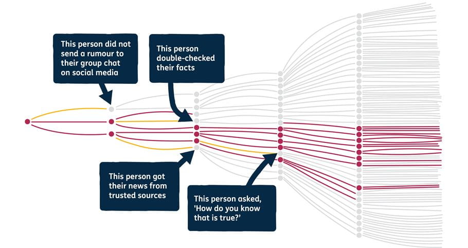 A diagram illustrating how misinformation spreads