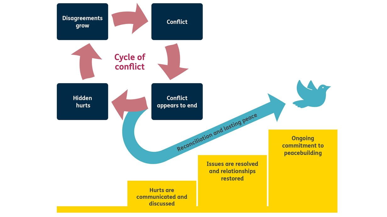 Illustration of how to break the conflict cycle