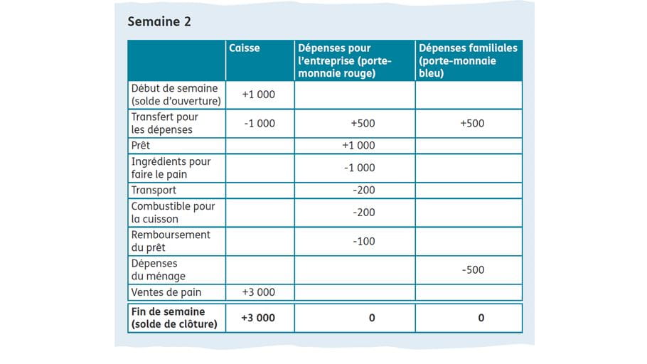Feuilles de calcul illustrant économies et bénéfices