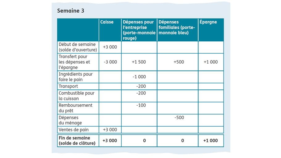 Feuilles de calcul illustrant économies et bénéfices