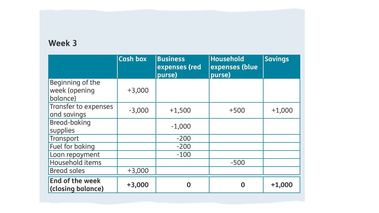 spread sheet illustrating savings and profits