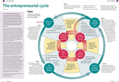 The entrepreneurial cycle poster