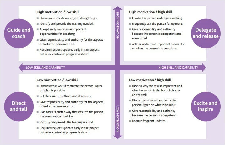 The Skill / Motivation Matrix is an adaptation by Keilty, Goldsmith and Co. Inc. of original work by Hershey and Blanchard.