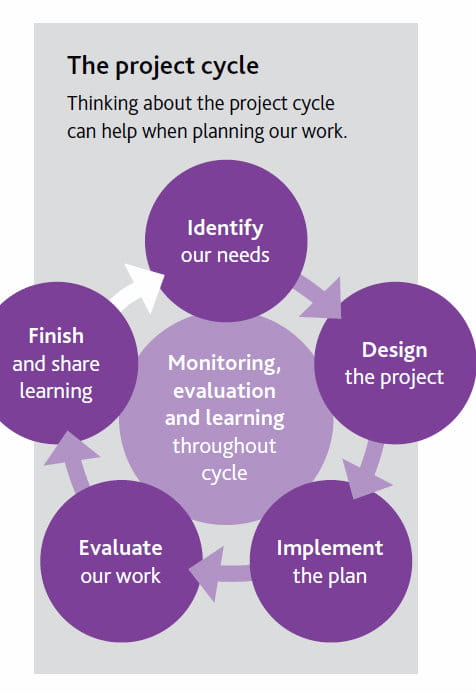 The project cycle diagram