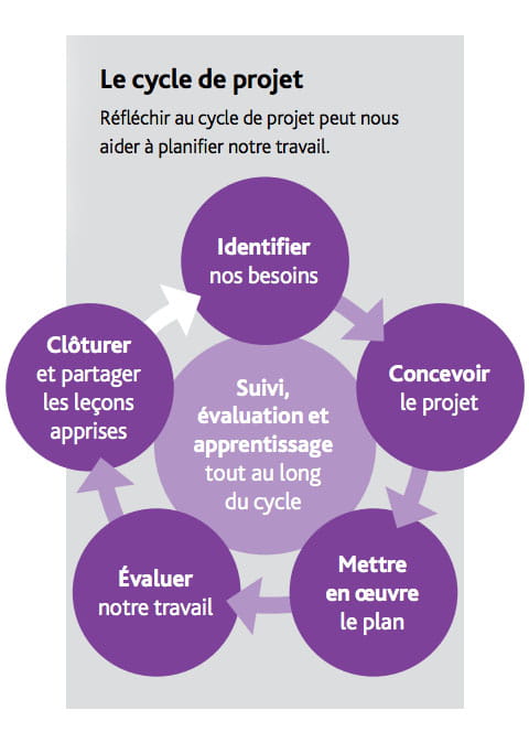 Le cycle de projet
