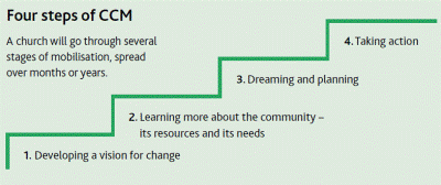 Four steps of CCM