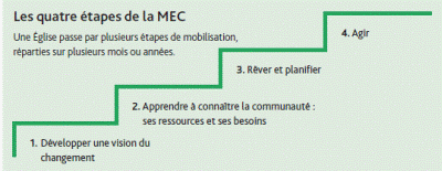 Les quatre étapes de la MEC