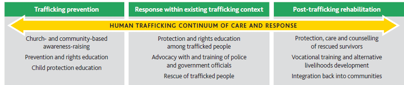 The 'continuum of care' shows the variety of ways to respond to trafficking, from prevention to rehabilitation.