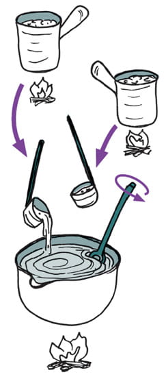 1) Fat and small quantity of water/lye. 2) Diluted lye. 3) Ladle equal quantities of hot fat and lye and keep stirring. 