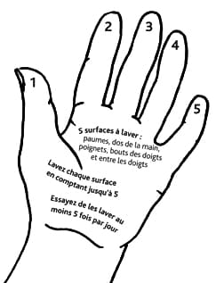 En vous lavant les mains, utilisez le chiffre cinq pour vous aider à bien le faire.