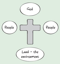 Image of cross with God, people, people and land - the environment on four points