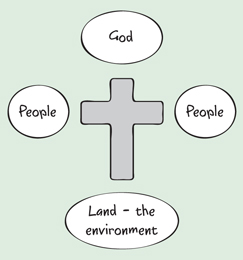 Image of cross with God, people, people and land - the environment on four points