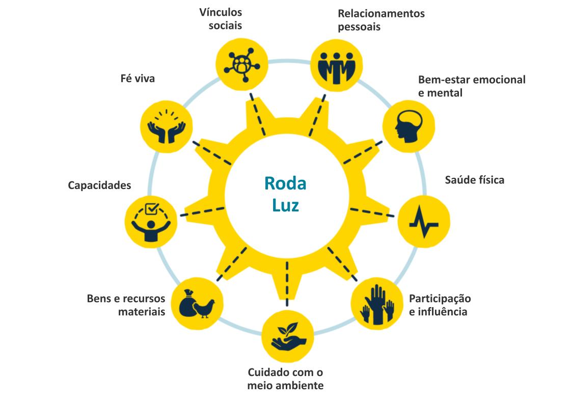 Diagram of the "Roda Luz" (Light Wheel) showing 8 aspects of well-being with icons and labels.