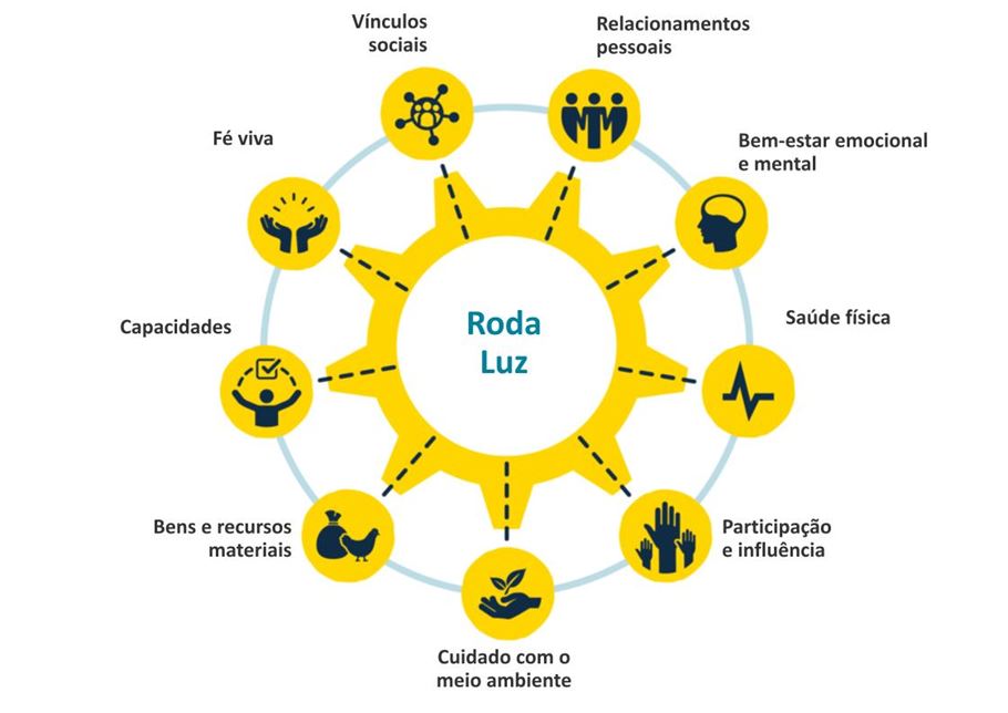 Diagram of the "Roda Luz" (Light Wheel) showing 8 aspects of well-being with icons and labels.