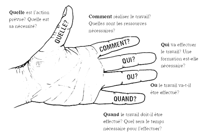Illustration d’une main qui montre les cinq questions clés à poser.