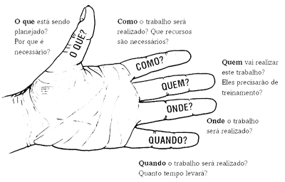 Uma ilustração de uma mão mostrando as cinco perguntas-chave que devem ser feitas