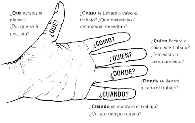 Ilustración de una mano con las cinco preguntas clave que debemos hacernos